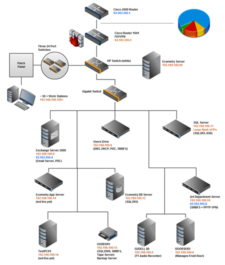 Monitor Network Flow